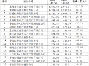 首次突破1万亿！